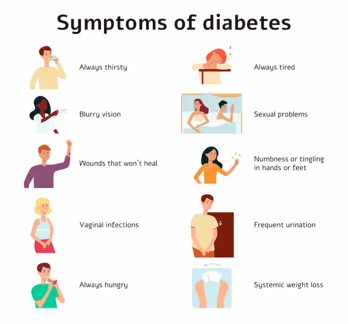 Understanding Diabetes Symptoms and Signs